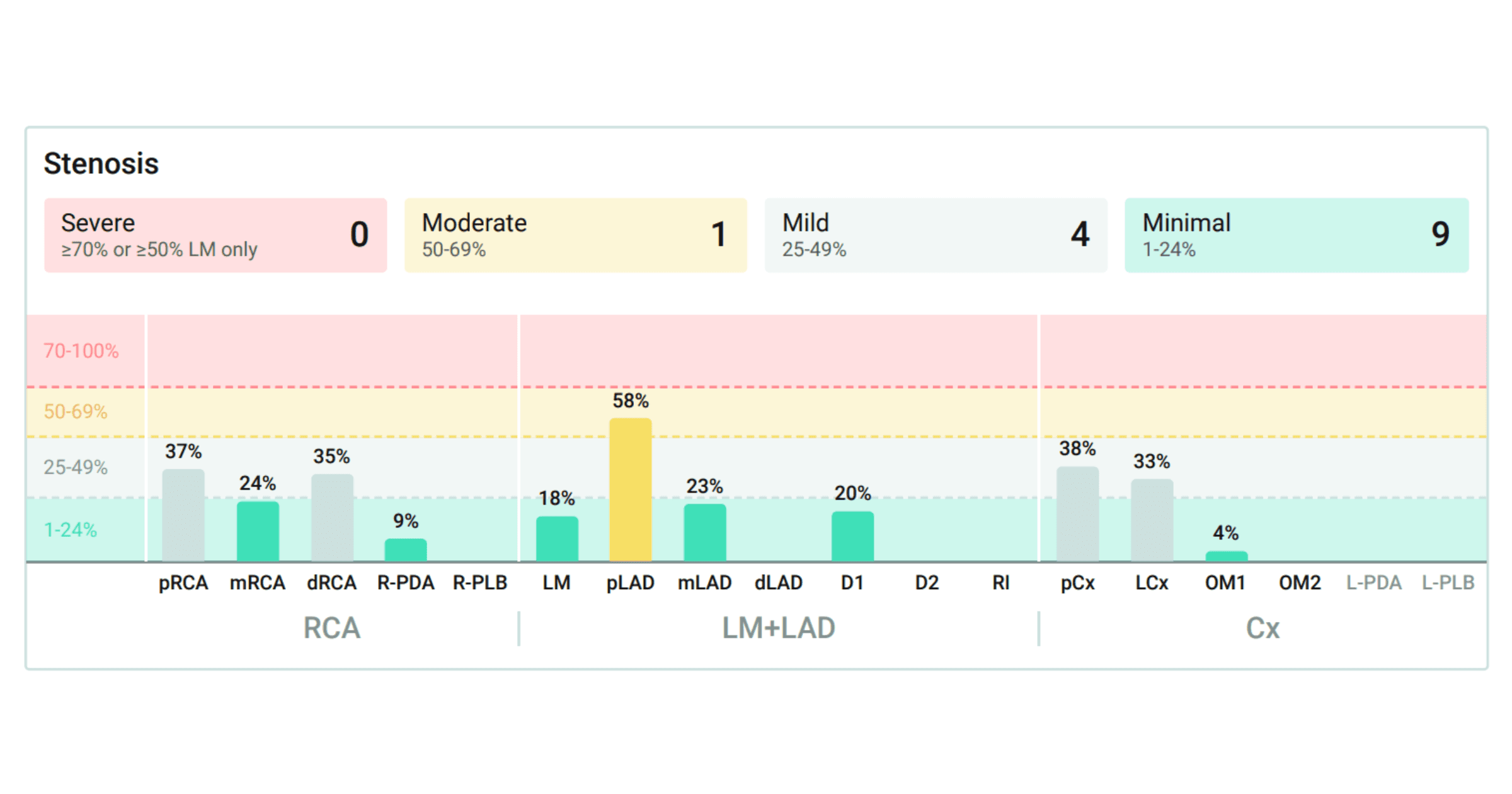 Plaque Volume Chart for Patient A