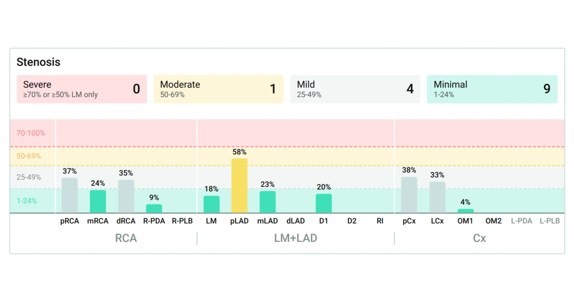 Plaque Volume Chart for Patient A
