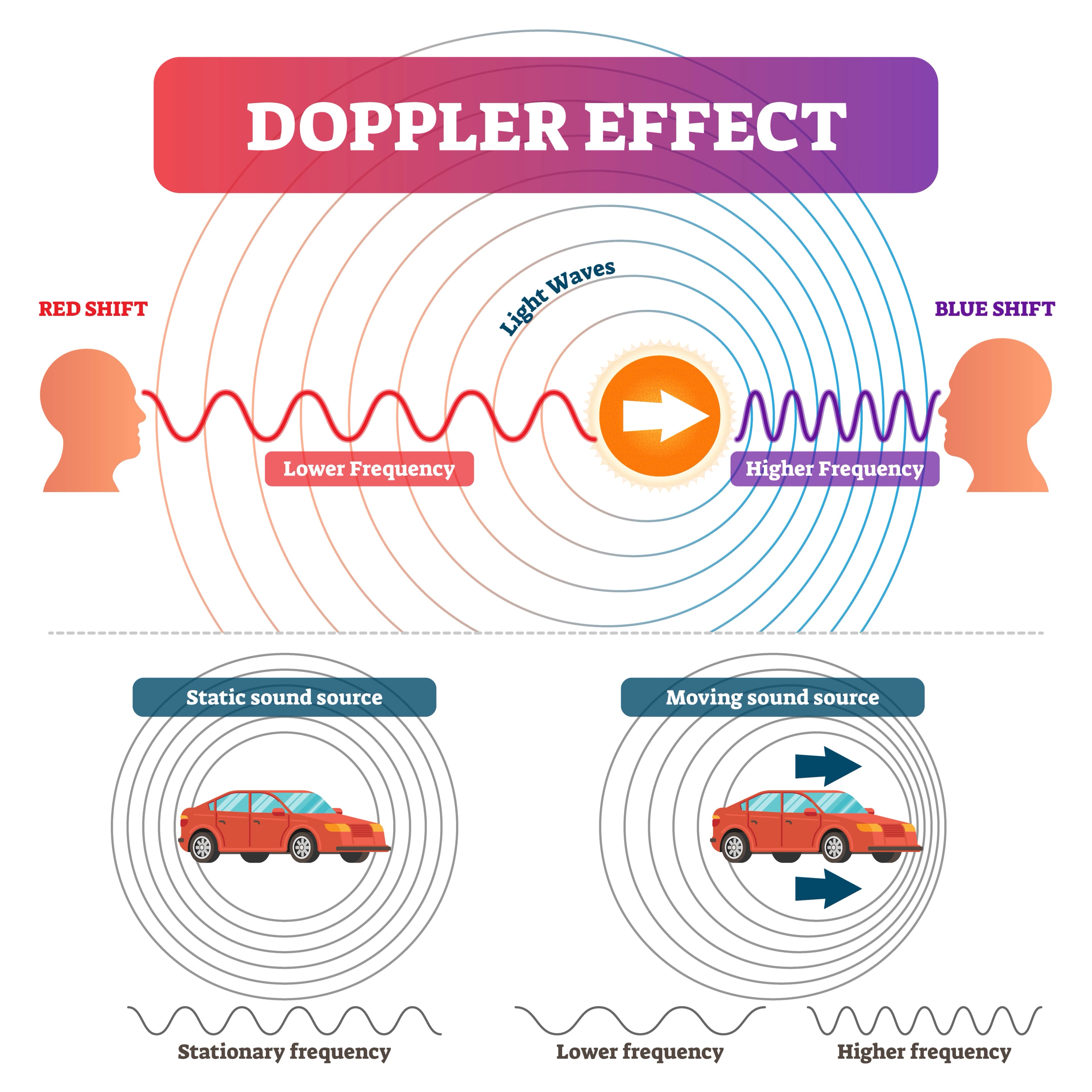 Infographic explaining the Doppler effect with red shift and blue shift wavelengths and a moving car